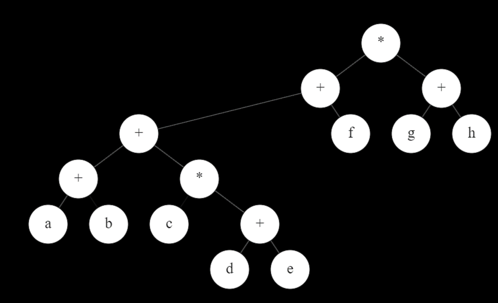 Form of a Binary Tree